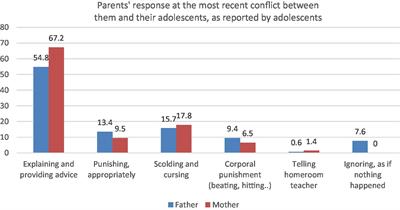 Parent-adolescent conflict: an exploration from the perspective of Vietnamese adolescents